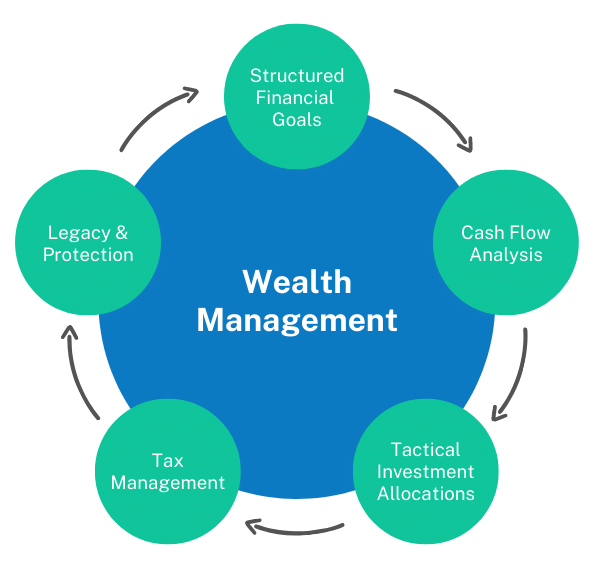 Wealth Management | Financial Planning Services | Csenge Advisory Group